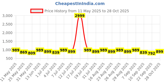 myntra.com Lavie PU Slim Heeled Pumps with Bows lavie Price History Graph from 11 May 2025 to 28 Oct 2025