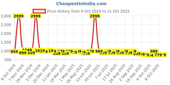 myntra.com Lavie PU Work Block Mules lavie Price History Graph from 9 Oct 2024 to 10 Oct 2025