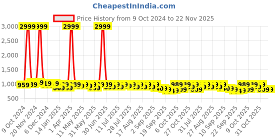 myntra.com Lavie PU Work Block Pumps lavie Price History Graph from 9 Oct 2024 to 21 Nov 2025