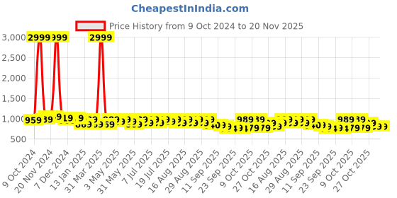 myntra.com Lavie PU Work Block Pumps lavie Price History Graph from 9 Oct 2024 to 20 Nov 2025