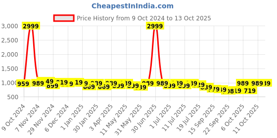 myntra.com Lavie PU Work Block Pumps lavie Price History Graph from 9 Oct 2024 to 13 Oct 2025