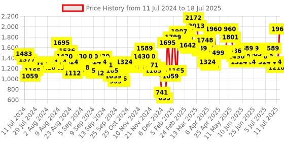myntra.com Lavie Pyth Viga Pink Snake Skin Textured Structured Handheld Bag lavie Price History Graph from 11 Jul 2024 to 11 Jul 2025