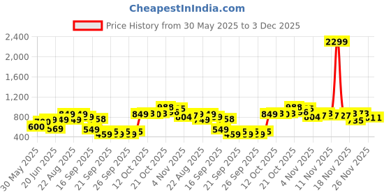 myntra.com Lavie Quilt Eden Black & Gold-Toned Textured Zip Around Wallet lavie Price History Graph from 30 May 2025 to 3 Dec 2025