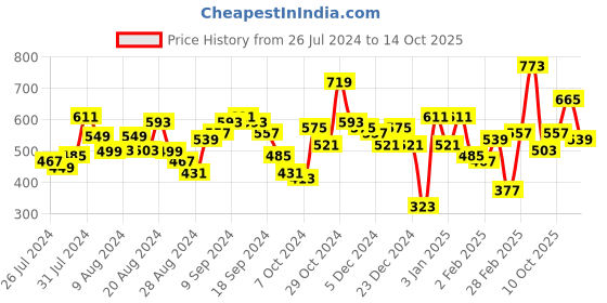 myntra.com Lavie  Rally Pro Fuschia Zipper Around Wallet lavie Price History Graph from 26 Jul 2024 to 14 Oct 2025