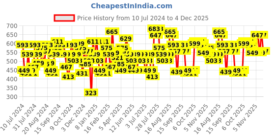 myntra.com Lavie Rally Pro Mustard Yellow Solid Zip Around Wallet lavie Price History Graph from 10 Jul 2024 to 4 Dec 2025