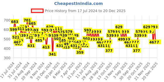 myntra.com Lavie Rally Pro Women Grey Small Zip Around Purse lavie Price History Graph from 17 Jul 2024 to 20 Dec 2025