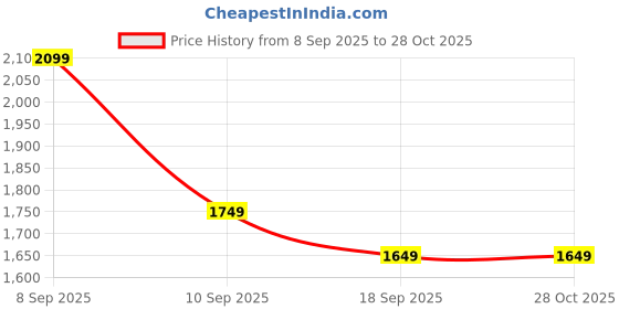 myntra.com Lavie Red Animal Textured Structured Handheld Bag lavie Price History Graph from 8 Sep 2025 to 28 Oct 2025