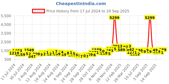 myntra.com Lavie Red Colourblocked Structured Shoulder Bag lavie Price History Graph from 17 Jul 2024 to 20 Sep 2025