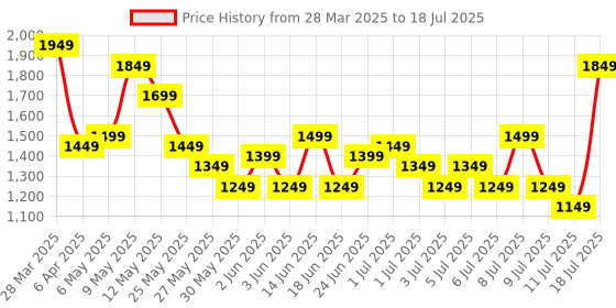 myntra.com Lavie Red PU Structured Handheld Bag lavie Price History Graph from 28 Mar 2025 to 11 Jul 2025