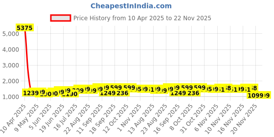 myntra.com Lavie Red Solid Shoulder Bag lavie Price History Graph from 10 Apr 2025 to 22 Nov 2025