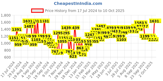 myntra.com Lavie Red Structured Shoulder Bag lavie Price History Graph from 17 Jul 2024 to 9 Oct 2025