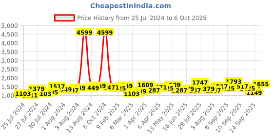 myntra.com Lavie Red Structured Shoulder Bag Up to 16 inch Laptop lavie Price History Graph from 25 Jul 2024 to 6 Oct 2025