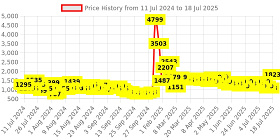 myntra.com Lavie Red Structured Shoulder Bag with Tasselled lavie Price History Graph from 11 Jul 2024 to 11 Jul 2025