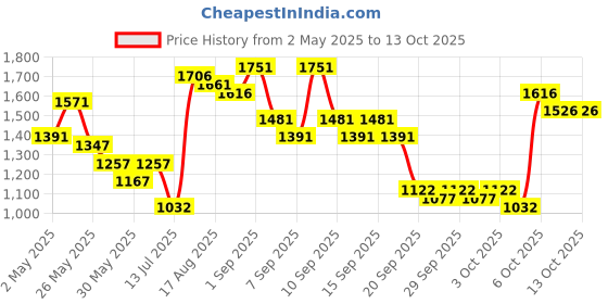 myntra.com Lavie Red Textured Structured Santiago Medium Satchel lavie Price History Graph from 2 May 2025 to 12 Oct 2025