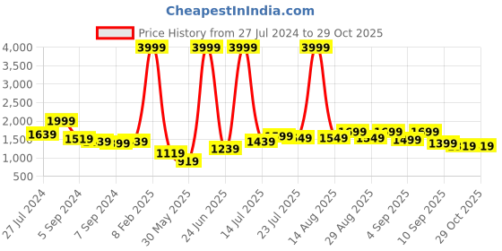 myntra.com Lavie Rex Women Tan Small Satchel Handbag lavie Price History Graph from 27 Jul 2024 to 28 Oct 2025