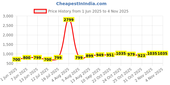 myntra.com Lavie Rigel Women Trendy Sling Bag lavie Price History Graph from 1 Jun 2025 to 31 Oct 2025
