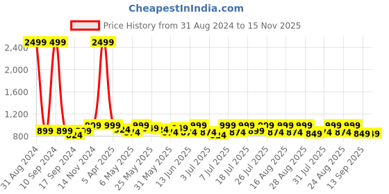 myntra.com Lavie Round Open Toe Flats With Buckles lavie Price History Graph from 31 Aug 2024 to 15 Nov 2025