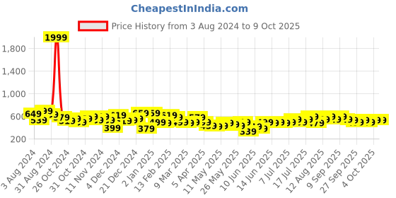 myntra.com Lavie  Safain Pro Grey Crocodile Textured Two Fold Wallet lavie Price History Graph from 3 Aug 2024 to 4 Oct 2025