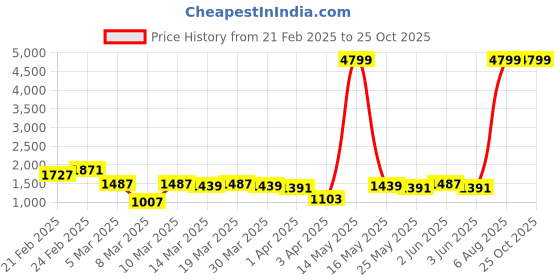 myntra.com Lavie Satchel lavie Price History Graph from 21 Feb 2025 to 25 Oct 2025