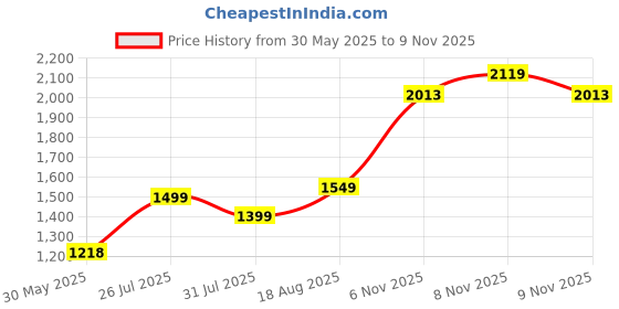 myntra.com Lavie Sea Green Colourblocked Structured Satchel lavie Price History Graph from 30 May 2025 to 9 Nov 2025