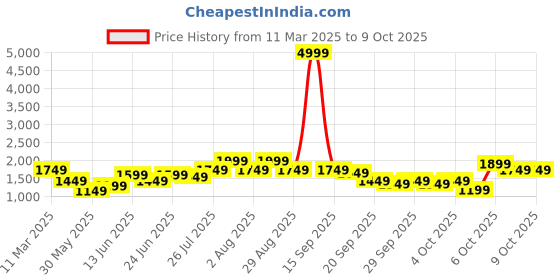 myntra.com Lavie Sea Green Textured Structured Satchel lavie Price History Graph from 11 Mar 2025 to 9 Oct 2025