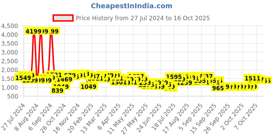myntra.com Lavie Senufo Navy Blue Medium Shoulder Bag lavie Price History Graph from 27 Jul 2024 to 16 Oct 2025