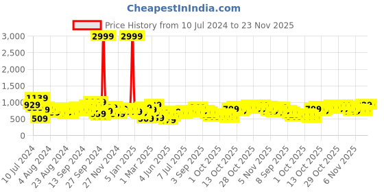 myntra.com Lavie Shaya Pink Embellished Structured Potli lavie Price History Graph from 10 Jul 2024 to 22 Nov 2025
