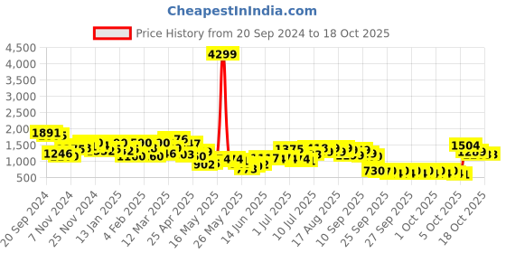 myntra.com Lavie Shopper Satchel with Applique lavie Price History Graph from 20 Sep 2024 to 18 Oct 2025