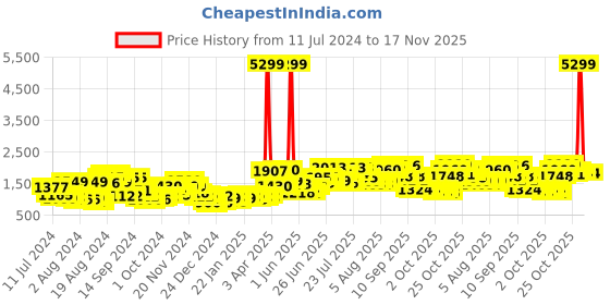 myntra.com Lavie Shopper Shoulder Bag lavie Price History Graph from 11 Jul 2024 to 17 Nov 2025