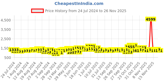 myntra.com Lavie Shopper Tote Bag lavie Price History Graph from 24 Jul 2024 to 26 Nov 2025