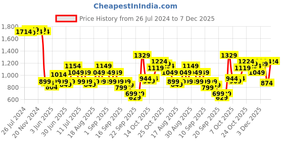 myntra.com Lavie Shopper Tote Bag lavie Price History Graph from 26 Jul 2024 to 7 Dec 2025