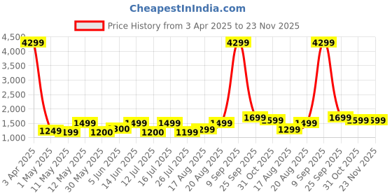 myntra.com Lavie Shopper Tote Bag lavie Price History Graph from 3 Apr 2025 to 22 Nov 2025