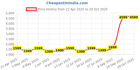 myntra.com Lavie Shopper Tote Bag lavie Price History Graph from 22 Apr 2025 to 28 Oct 2025