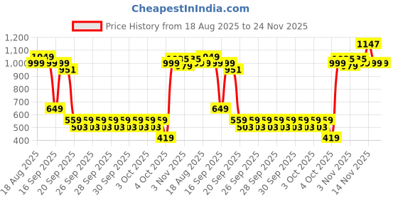 myntra.com Lavie Shoulder Strap Bow Envelope Clutch lavie Price History Graph from 18 Aug 2025 to 24 Nov 2025