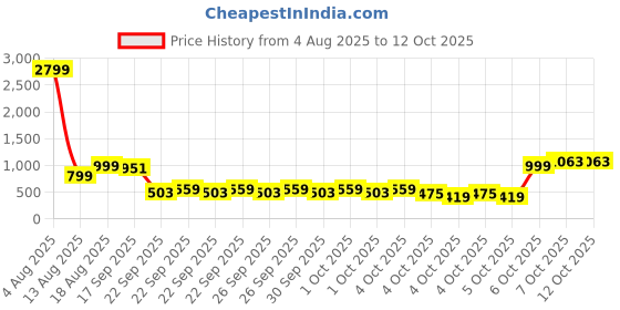 myntra.com Lavie Shoulder Strap Bow Envelope Clutch lavie Price History Graph from 4 Aug 2025 to 11 Oct 2025