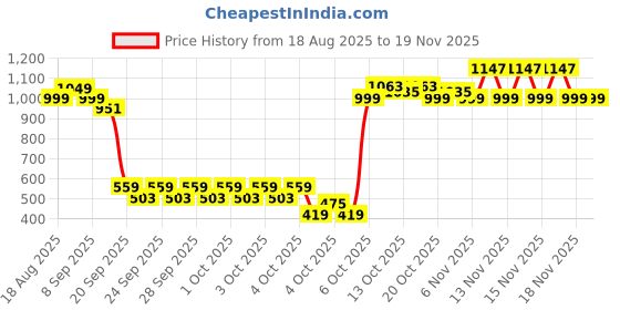 myntra.com Lavie Shoulder Strap Bow Envelope Clutch lavie Price History Graph from 18 Aug 2025 to 19 Nov 2025