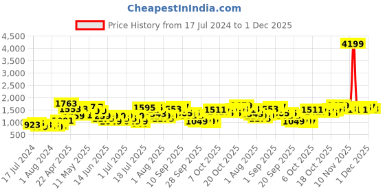 myntra.com Lavie Sida Coral Orange Solid Structured Shoulder Bag with Studs Embellished Detail lavie Price History Graph from 17 Jul 2024 to 1 Dec 2025