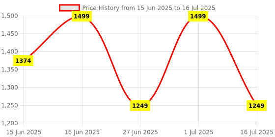 myntra.com LAVIE Signature Akron Handle Clasp Frame Clutch lavie signature Price History Graph from 15 Jun 2025 to 16 Jul 2025