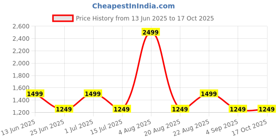 myntra.com LAVIE Signature Akron Handle Purse Clutch lavie signature Price History Graph from 13 Jun 2025 to 16 Oct 2025