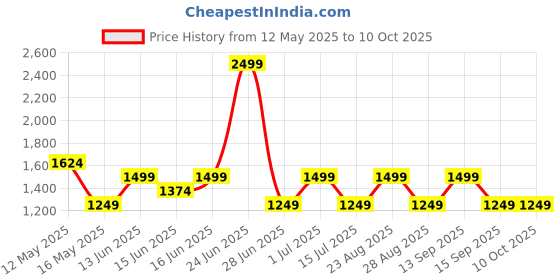 myntra.com LAVIE Signature Akron Handle Purse Clutch lavie signature Price History Graph from 12 May 2025 to 9 Oct 2025