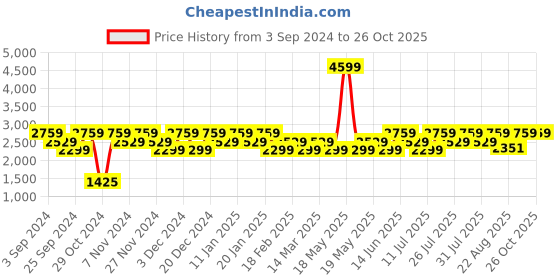 myntra.com LAVIE Signature Alaska Pro Structured Handheld Bag lavie signature Price History Graph from 3 Sep 2024 to 26 Oct 2025