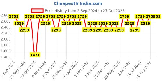 myntra.com LAVIE Signature Alaska Pro Structured Handheld Bag lavie signature Price History Graph from 3 Sep 2024 to 27 Oct 2025