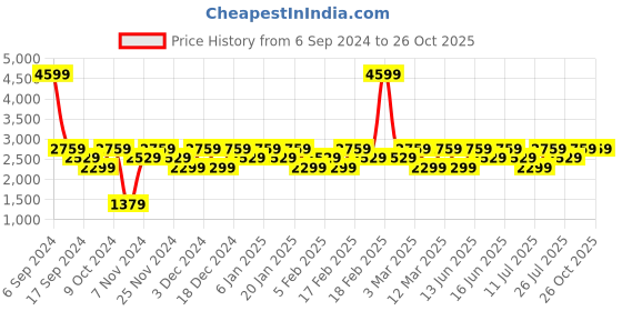 myntra.com LAVIE Signature Arizona Quilted Handheld Bag lavie signature Price History Graph from 6 Sep 2024 to 26 Oct 2025