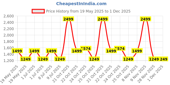 myntra.com LAVIE Signature Bangor Handle Framed Box Clutch lavie signature Price History Graph from 19 May 2025 to 30 Nov 2025