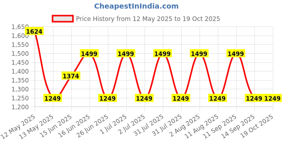 myntra.com LAVIE Signature Box Clutch lavie signature Price History Graph from 12 May 2025 to 18 Oct 2025