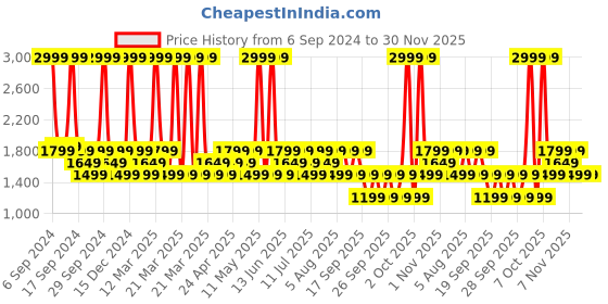 myntra.com LAVIE Signature Brand Logo Printed Hawaii Structured Small Sling Bag lavie signature Price History Graph from 6 Sep 2024 to 30 Nov 2025