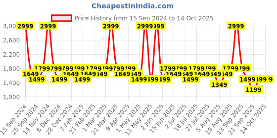 myntra.com LAVIE Signature Brand Logo Printed Hawaii Structured Small Sling Bag lavie signature Price History Graph from 15 Sep 2024 to 14 Oct 2025