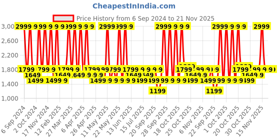 myntra.com LAVIE Signature Brand Logo Printed Hawaii Structured Small Sling Bag lavie signature Price History Graph from 6 Sep 2024 to 20 Nov 2025