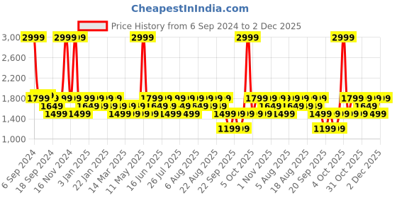 myntra.com LAVIE Signature Brand Logo Printed Hawaii Structured Small Sling Bag lavie signature Price History Graph from 6 Sep 2024 to 1 Dec 2025