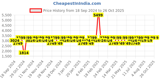 myntra.com LAVIE Signature Brooklyn Brand Logo Printed Structured Handheld Bag lavie signature Price History Graph from 18 Sep 2024 to 26 Oct 2025